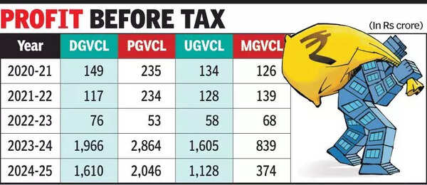 Gujarat’s discoms saw profits multiply in 2 years