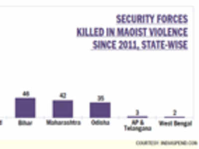 Infact: Most Security Forces killed in Chhattisgarh