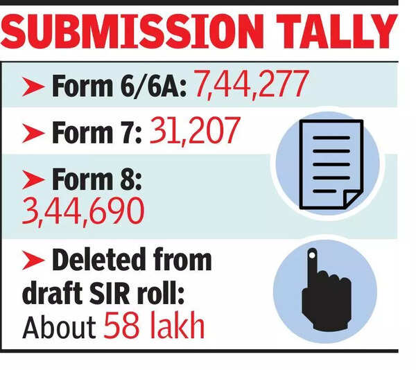EC gets around 7.4L forms for new voter enrolment in state