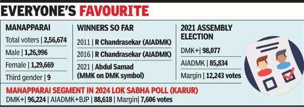 TN assembly polls: Alliance tussle over Manapparai intensifies, DMK keen to reclaim seat amid rival interest
