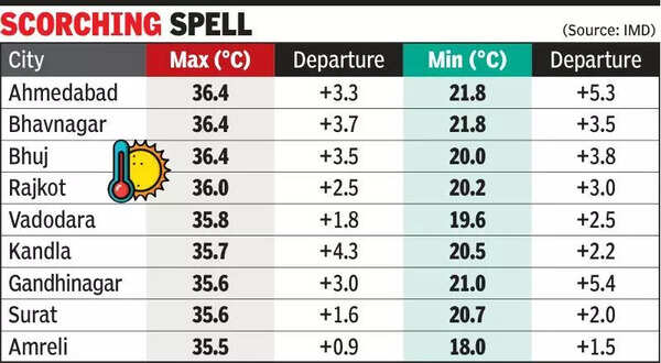 Gujarat braces for punishing heat as mercury soars