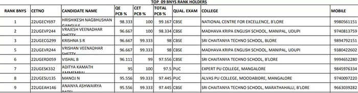 Karnataka CET 2022 Result: Top 9 BNYS Rank Holders
