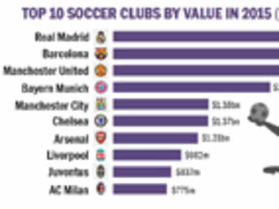 Infact: The World’s Most Valuable Soccer Clubs