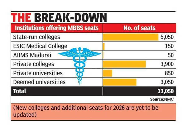 Medical seat matrix is unlikely to increase in Tamil Nadu’s govt colleges this year; 13,000 seats overall