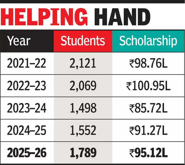1,789 to get scholarships worth 95L this year