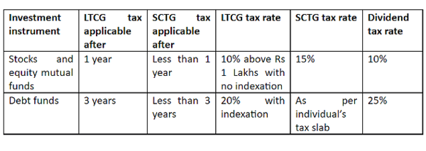 Mutual fund taxation post Budget: All you need to know