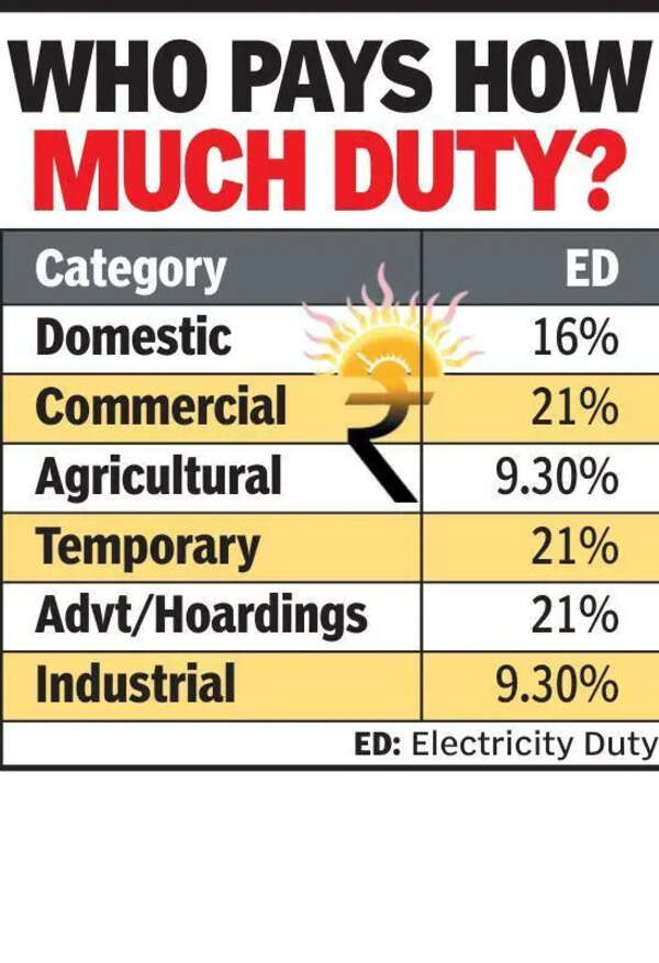 Govt to study plan to charge power duty on rooftop solar units