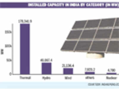 Infact: Solar power accounts for 1% of India’s energy supply