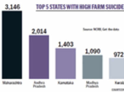 Infact: Karnataka stood third in the number of farm suicides in 2013
