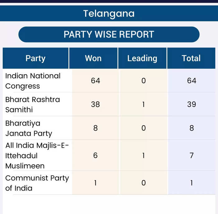 Telangana Assembly Election Results 2023 Highlights: Congress Manages ...