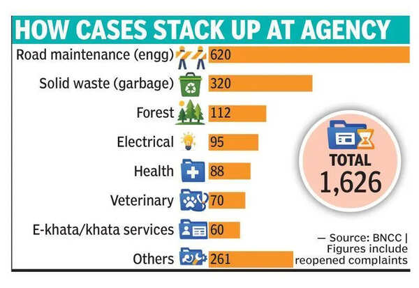 Road, waste top Bengaluru North corporation’s 1,600 phone-in plaints
