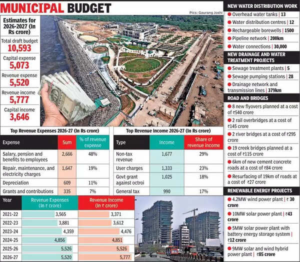 SMC proposes 10,593cr budget with no tax increase