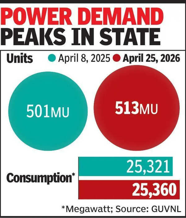 Mercury pushes power demand in Gujarat to record high of 25k MW in April