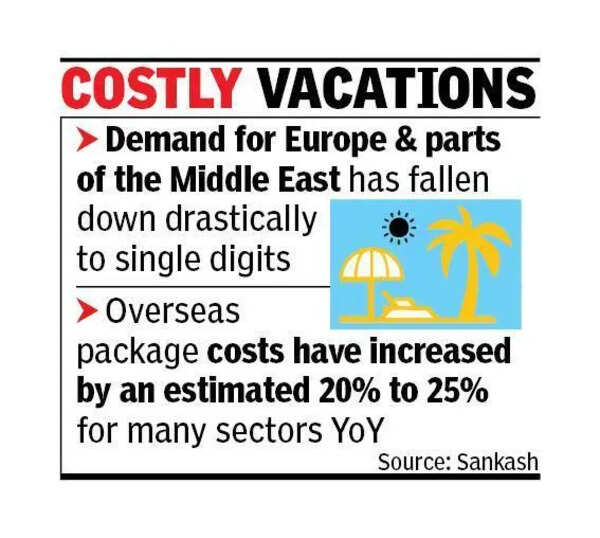 West Asia conflict, weak rupee drive up summer travel costs