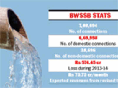 Weekend shocker: BWSSB raises water tariff steeply