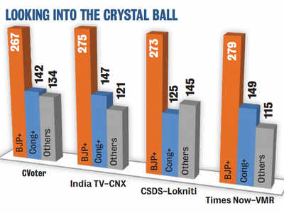 NDA to just scrape through: Poll of polls