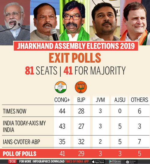 Jharkhand Exit Poll 2019: Cong-JMM-RJD Predicted To Fare Better Than ...