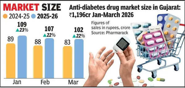 Sugar rush? Anti-diabetic drug sales post 13% annual growth