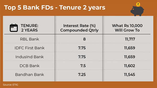 Top 5 Bank FDs With 2 Years Tenure