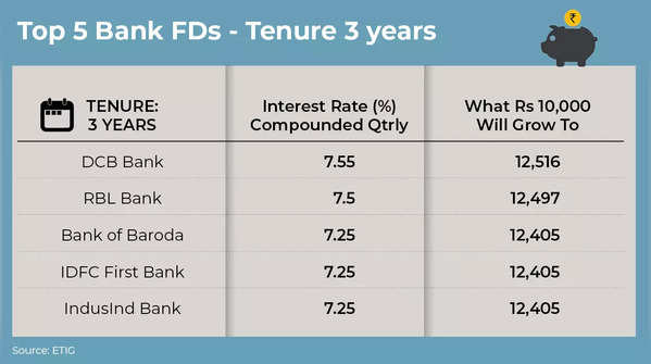 Top 5 Bank FDs With 3 Years Tenure