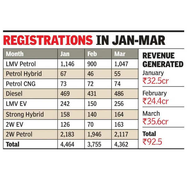Sharp dip in diesel vehicle regns in Chandigarh