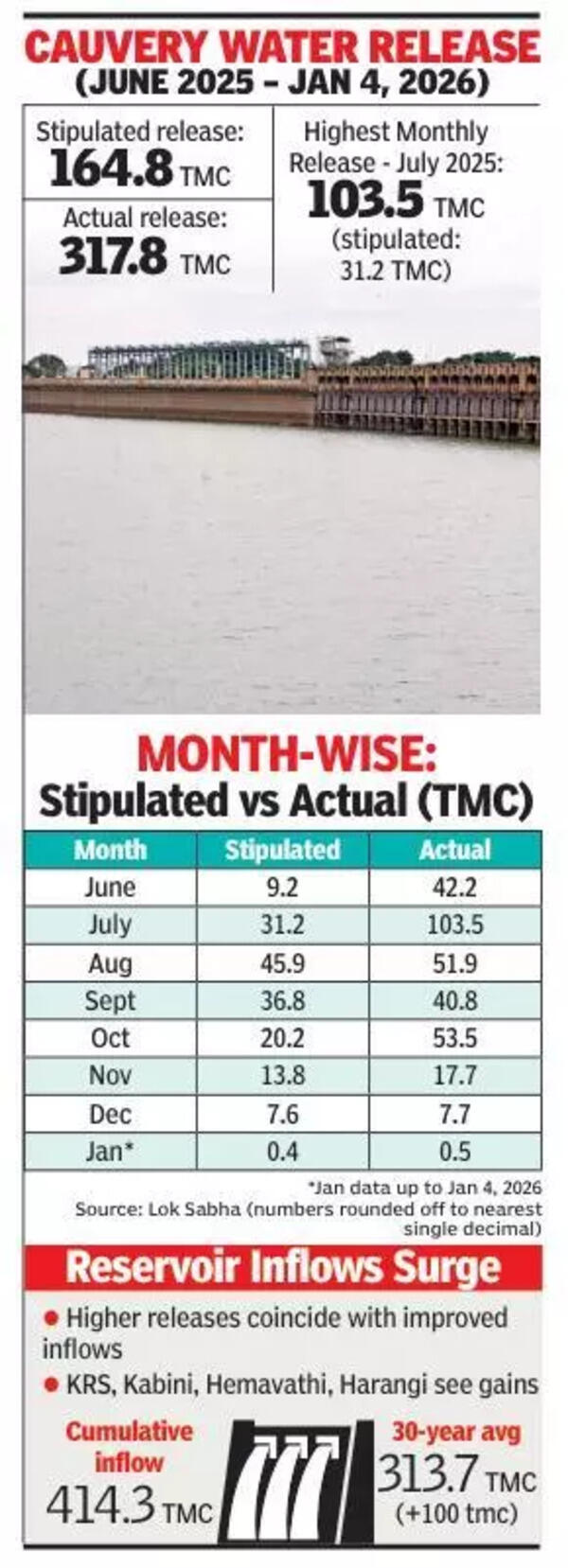 Data shows K’taka released Cauvery water to TN generously previous monsoon