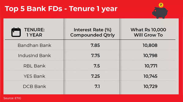 Top 5 Bank FDs With 1 Year Tenure