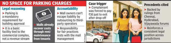 ‘Malls can’t charge for parking’: Consumer court calls it unfair trade practice