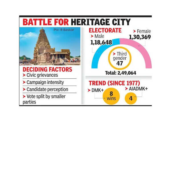 Development key issue in high-stakes Thanjavur bout