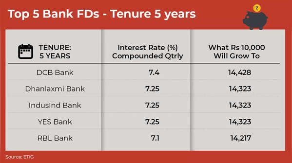 Top 5 Bank FDs With 5 Years Tenure