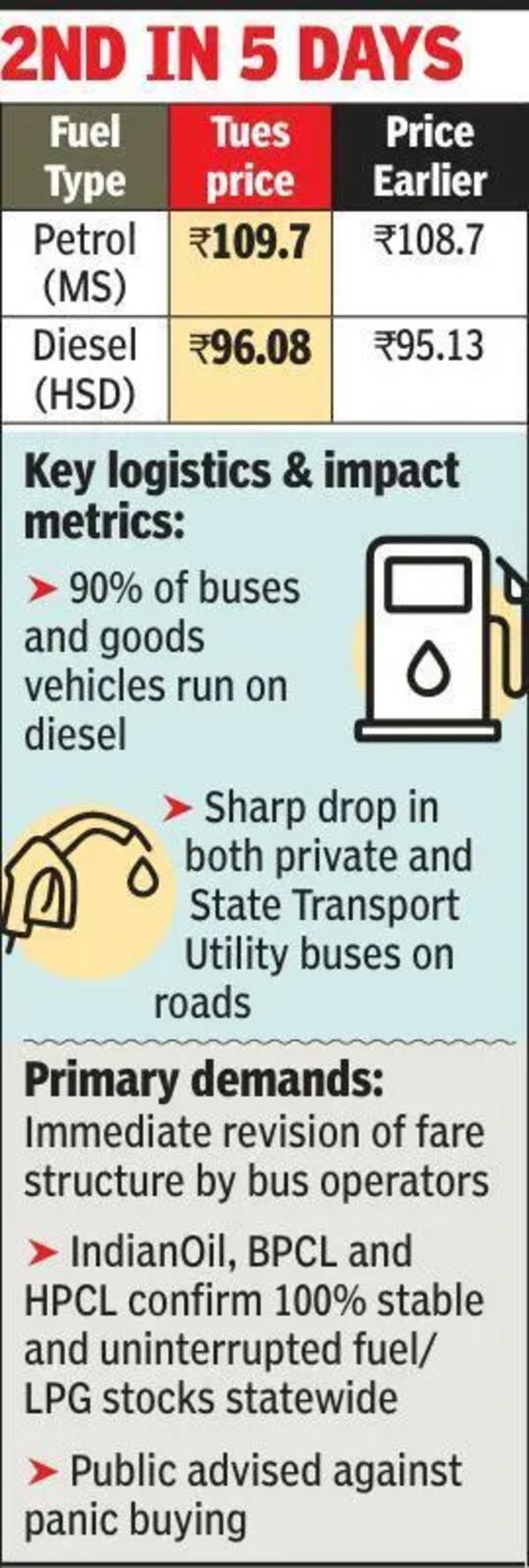 Fewer buses after another round of fuel price rise