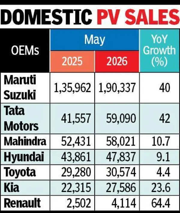PV sales stay resilient in May as industry passes headwinds test