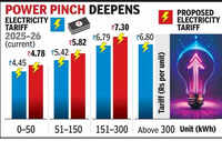 Power costs rise 24% in a decade in MP & you may face more hikes