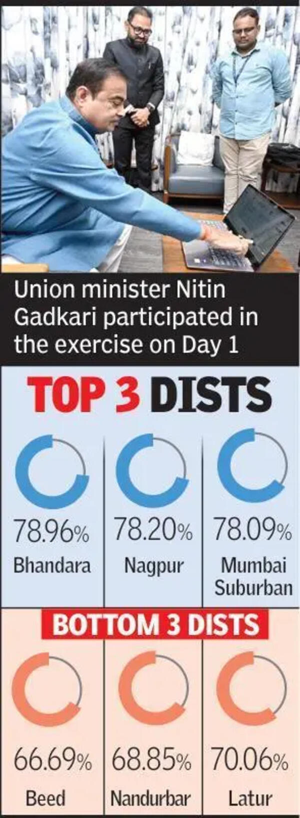 3,500 opt for self enumeration on Day 1 of digital Census drive