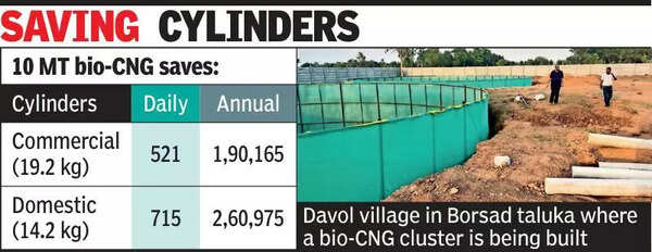 100 Anand villages step on gas to ease LPG crisis, with a cheaper option
