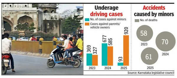 Teen drivers claim 61 lives in Karnataka this year