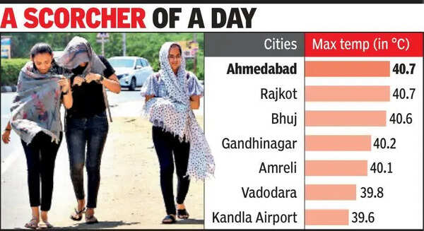 At 40.7°C, Ahmedabad and Rajkot hottest in Gujarat