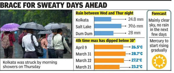 Kolkata set to enter hot and humid phase from today, no rain for next few days: Met