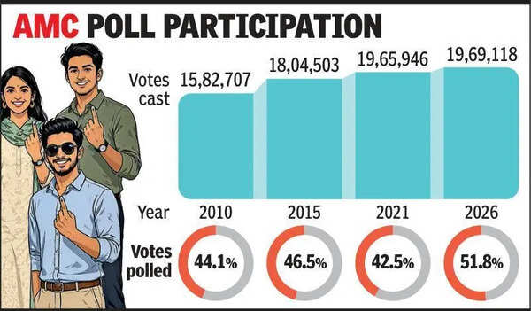 Ahmedabad civic polls: SIR shrinks voter rolls, lifts turnout to 51.8%