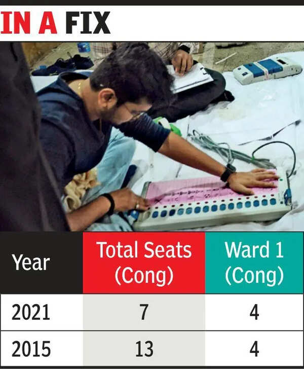 Reservation reshuffle puts Congress’ Ward 1 stronghold at risk