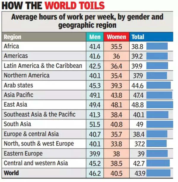 Average work hours per week longest in South and East Asia: ILO