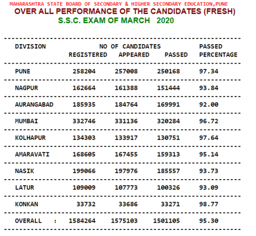 Maharashtra Ssc Result 2020 Live Updates Msbshse Board Class 10 5422