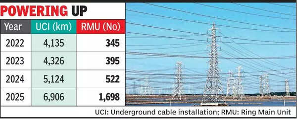 DGVCL boosts power distribution infrastructure