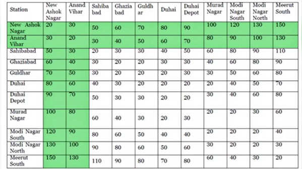 Namo Bharat Delhi-Meerut Fare