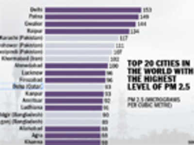 Infact:  4 Indian cities top most polluted list