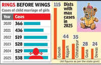 Two per day: Child marriage cases double in MP in 5 years