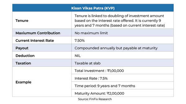 Kisan Vikas Patra Calculator