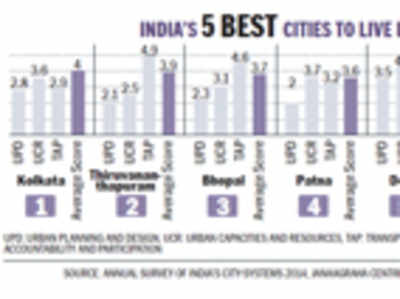Infact: Kolkata is the best Indian city to live in, Bangalore ranks 18th in the list