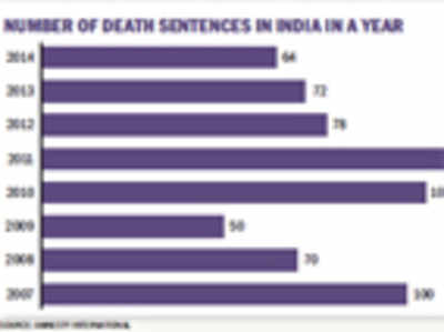 Infact: 64 death penalties, 0 executions