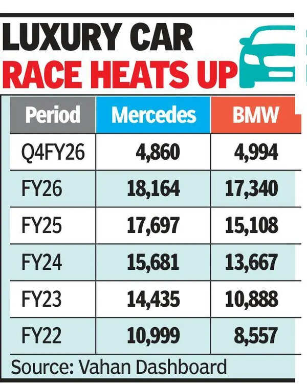 BMW edges past Merc in Q4 FY26; Merc holds annual lead
